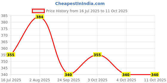 flipkart.com virtuous Param 2000 ml Water Bottle virtuous Price History Graph from 16 Jul 2025 to 9 Oct 2025