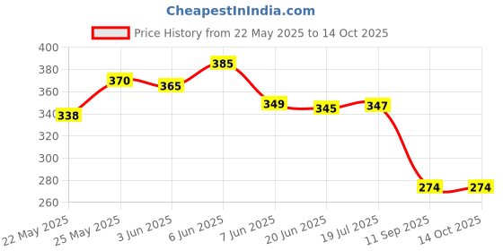 flipkart.com virtuous Transparent 2 Liter Water Bottle with Straw,Sticker-Time Scale for Gym, Sports 2000 ml Water Bottle virtuous Price History Graph from 22 May 2025 to 13 Oct 2025