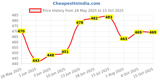flipkart.com virtuous Unbreakable Sipper Water Bottle with Time Marker for Indoor & Outdoor 2000 ml Water Bottles virtuous Price History Graph from 28 May 2025 to 14 Oct 2025
