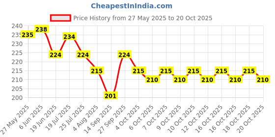 flipkart.com virtuous Women Brown Cosmetic Bag virtuous Price History Graph from 27 May 2025 to 20 Oct 2025