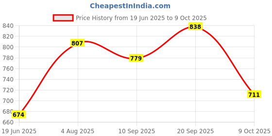 flipkart.com virtus 6 Layer Plastic Foldable Cabinet Cupboard For Plastic Modular Drawer Plastic Kitchen Trolley virtus Price History Graph from 19 Jun 2025 to 9 Oct 2025