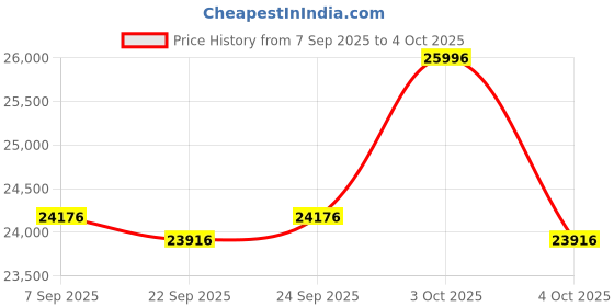 flipkart.com virtus motors ALPHA M 26 inches Single Speed Lithium-ion (Li-ion) Electric Cycle virtus motors Price History Graph from 7 Sep 2025 to 4 Oct 2025