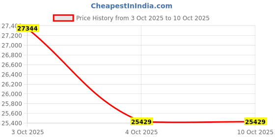 flipkart.com virtus motors ALPHA M 27.5 inches Single Speed Lithium-ion (Li-ion) Electric Cycle virtus motors Price History Graph from 3 Oct 2025 to 10 Oct 2025