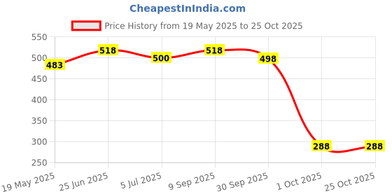 flipkart.com virtushop Vacuum Bags with Pump, 2(50x 70 cm), 2(60x80 cm), 1(80x 100 cm) Travel Storage Vacuum Bags virtushop Price History Graph from 19 May 2025 to 25 Oct 2025