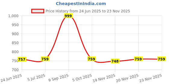 flipkart.com VIRU ENTERPRISE Mini Bluetooth Thermal Printer Mini Bluetooth Thermal Printer Price History Graph from 24 Jun 2025 to 22 Nov 2025
