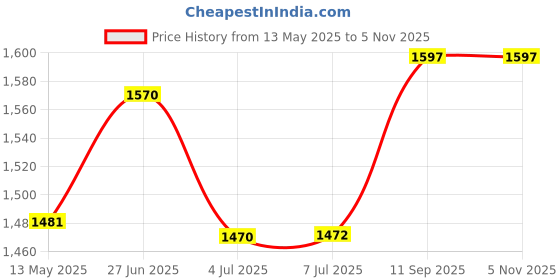 flipkart.com virya LED Butterfly Bedside Hanging Pendant Ceiling Lamp- Warm White, Gold vr-cl18 Pendants Ceiling Lamp virya Price History Graph from 13 May 2025 to 5 Nov 2025