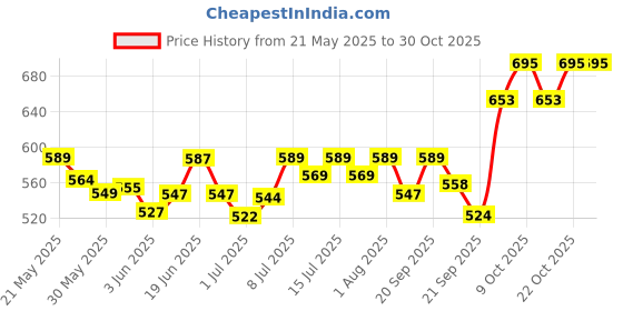 flipkart.com baidyanath Virya Shodhan Bati 60 tablet {pack of 2} Medical Reacher & Grabber baidyanath Price History Graph from 21 May 2025 to 30 Oct 2025