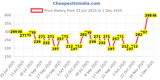 flipkart.com virya Spice Set Glass virya Price History Graph from 25 Jun 2025 to 1 Dec 2025