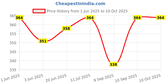 flipkart.com virya Uplight Wall Lamp Without Bulb virya Price History Graph from 1 Jun 2025 to 9 Oct 2025