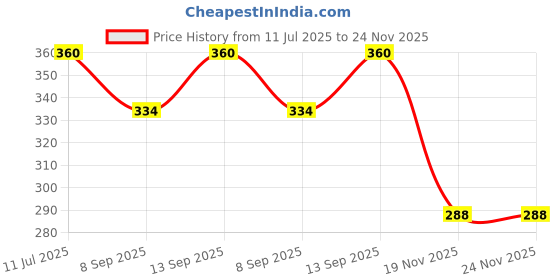 flipkart.com virya Wallchiere Wall Lamp Without Bulb virya Price History Graph from 11 Jul 2025 to 24 Nov 2025