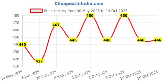 flipkart.com virza trade 2 set of yoga block Yoga Blocks virza trade Price History Graph from 30 May 2025 to 18 Oct 2025