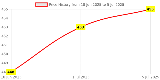 flipkart.com VIRZA TRADE Arm Rest Support - Computer/ Table Desk and Chair Dual Purpose Attachable Plastic Attachable for Home & Office Wrist Rest Price History Graph from 18 Jun 2025 to 5 Jul 2025
