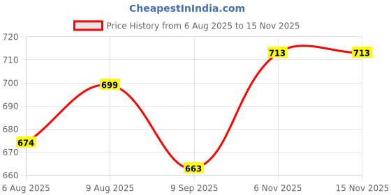 flipkart.com virza trade Desk Calculator with Notepad, Blue Light-Free LCD, Black Desk Calculator with Notepad, Blue Light-Free LCD, Black Basic Calculator virza trade Price History Graph from 6 Aug 2025 to 15 Nov 2025
