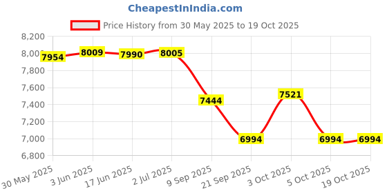 flipkart.com virza trade Intex Dinoland Inflatable Play Center, 131" X 90" X 44", Ages 3+ Inflatable Swimming Pool virza trade Price History Graph from 30 May 2025 to 17 Oct 2025