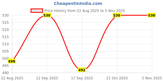 flipkart.com virza trade Pocket Travel Umbrella Windproof (Manual Open) Sun Rain Mini Ultra Umbrella virza trade Price History Graph from 22 Aug 2025 to 4 Nov 2025