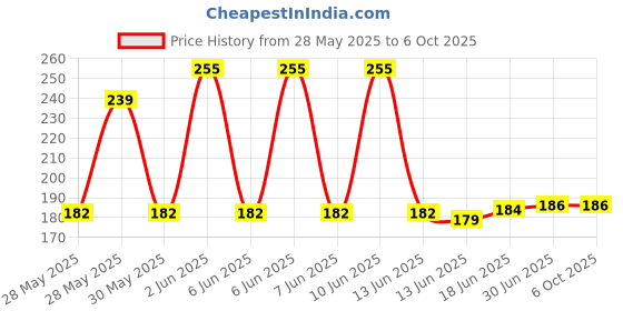flipkart.com VIS VARSHA INDOTECH SALES Green Multipurpose Laser Light Disco Pointer Pen Beam with Adjustable Antena Cap to Change Project Design for Presentation for Kids Toy. Price History Graph from 28 May 2025 to 5 Oct 2025