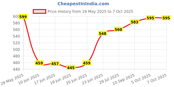 flipkart.com vis varsha indotech sales multifunctional egg boiler and fryer VIS-81 Egg Cooker vis varsha indotech sales Price History Graph from 29 May 2025 to 7 Oct 2025