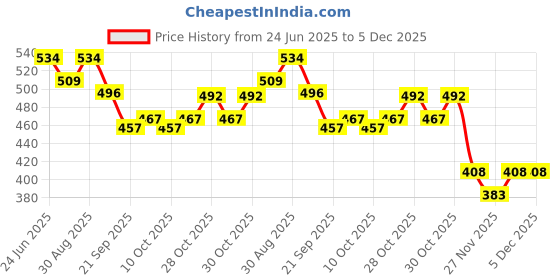flipkart.com visaan Tarot Card Deck for Fortune Telling, 78 Cards, Original Design visaan Price History Graph from 24 Jun 2025 to 5 Dec 2025