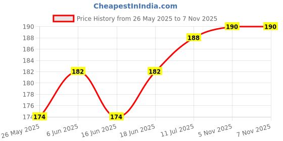 flipkart.com visarend Microfibre Solid Cushion Pack of 1 visarend Price History Graph from 26 May 2025 to 5 Nov 2025