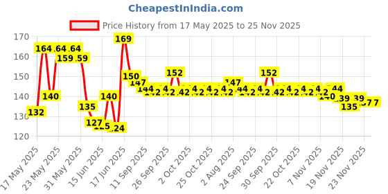 flipkart.com visatgoddism 1 To 2 No Laddu Gopal Singhasan Bal Gopal Singhasan Thakurji God Sofa Wooden Wooden Pooja Chowki visatgoddism Price History Graph from 17 May 2025 to 23 Nov 2025