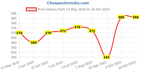 flipkart.com visaxmi 1 ml Cooking Oil Dispenser Set visaxmi Price History Graph from 13 May 2025 to 10 Oct 2025