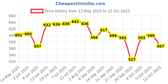 flipkart.com visaxmi 1000 ml, 1000 ml Cooking Oil Dispenser Set visaxmi Price History Graph from 13 May 2025 to 12 Oct 2025