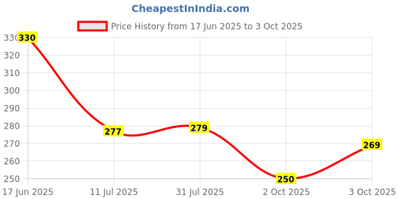 flipkart.com visaxmi 1000 ml Cooking Oil Dispenser visaxmi Price History Graph from 17 Jun 2025 to 3 Oct 2025