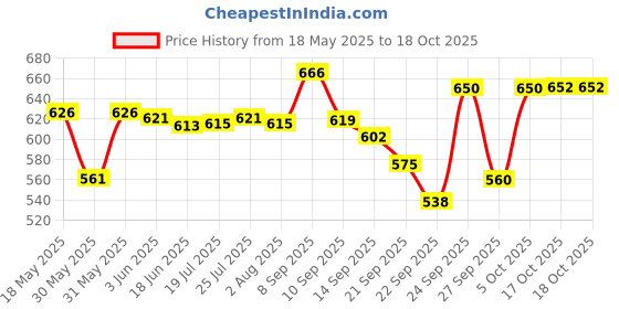 flipkart.com visaxmi 1000 ml Cooking Oil Dispenser Set visaxmi Price History Graph from 18 May 2025 to 16 Oct 2025