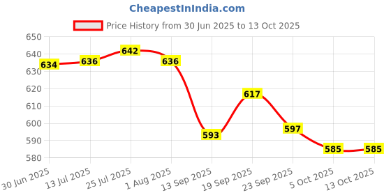 flipkart.com visaxmi 1000 ml Cooking Oil Dispenser Set visaxmi Price History Graph from 30 Jun 2025 to 12 Oct 2025