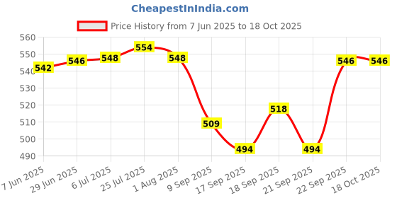 flipkart.com visaxmi 2000 ml Cooking Oil Dispenser Set visaxmi Price History Graph from 7 Jun 2025 to 18 Oct 2025
