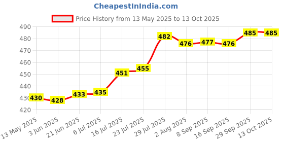 flipkart.com visaxmi Pack of 4 Stainless Steel Double wall Coffee Mug Set of 4 With Handle | Unbreakable Tea & Coffee Mug / Cup visaxmi Price History Graph from 13 May 2025 to 13 Oct 2025