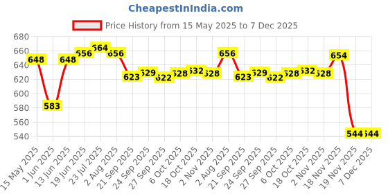 flipkart.com visaxmi Pack of 6 Stainless Steel Double Wall Coffee Mug Set of 6| Unbreakable Tea & Coffee Cup 250ml visaxmi Price History Graph from 15 May 2025 to 7 Dec 2025