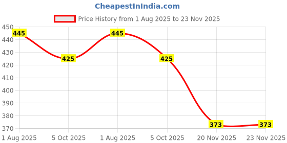 flipkart.com visaxmi Pack of 6 Stainless Steel Tea & Coffee Cup (Double Layered Tea Cup) 100ml Set of 6 visaxmi Price History Graph from 1 Aug 2025 to 23 Nov 2025