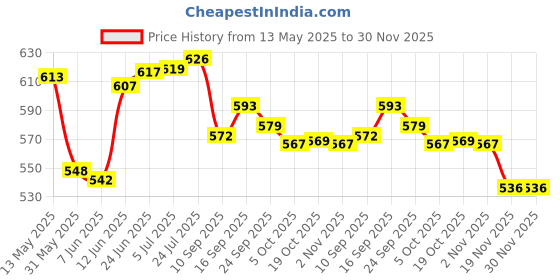 flipkart.com visaxmi Spice Set Stainless Steel visaxmi Price History Graph from 13 May 2025 to 30 Nov 2025