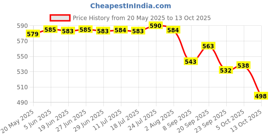 flipkart.com visaxmi Spice Set Stainless Steel visaxmi Price History Graph from 20 May 2025 to 13 Oct 2025