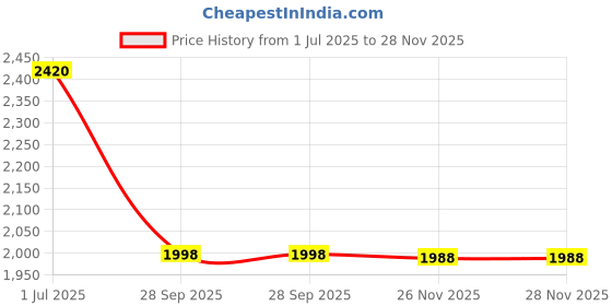 flipkart.com visaxmi Spice Set Stainless Steel visaxmi Price History Graph from 1 Jul 2025 to 28 Nov 2025