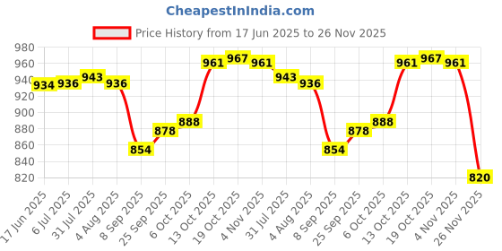 flipkart.com visaxmi Stainless Steel Utility Container - 175 ml visaxmi Price History Graph from 17 Jun 2025 to 26 Nov 2025