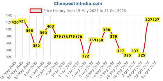 flipkart.com visconti Fashionista EDP Perfume Citrusy & Floral Long Lasting Day & Night Wear Fragrance Eau de Parfum-100 ml visconti Price History Graph from 15 May 2025 to 31 Oct 2025