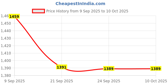 flipkart.com vastramay Viscose Blend Embroidered Black Men Dupatta vastramay Price History Graph from 9 Sep 2025 to 10 Oct 2025