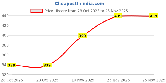 flipkart.com vastramay Viscose Blend Solid Dark Blue Men Dupatta vastramay Price History Graph from 28 Oct 2025 to 25 Nov 2025