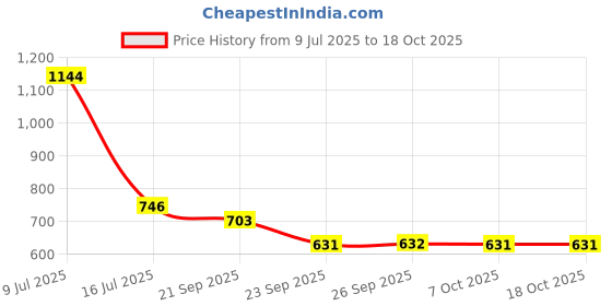flipkart.com yu by pantaloons Viscose Men Churidar yu by pantaloons Price History Graph from 9 Jul 2025 to 18 Oct 2025