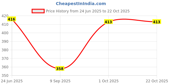 flipkart.com pinovo Viscose Rayon Embroidered, Embellished Patiala pinovo Price History Graph from 24 Jun 2025 to 22 Oct 2025