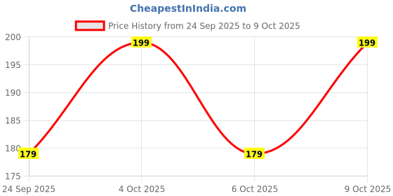 flipkart.com vee ess Viscose Rayon Self Design Patiala vee ess Price History Graph from 24 Sep 2025 to 9 Oct 2025