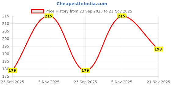 flipkart.com vee ess Viscose Rayon Self Design Patiala vee ess Price History Graph from 23 Sep 2025 to 21 Nov 2025