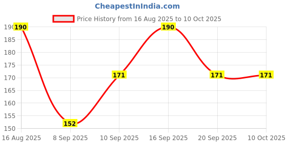 flipkart.com vee ess Viscose Rayon Self Design Patiala vee ess Price History Graph from 16 Aug 2025 to 9 Oct 2025