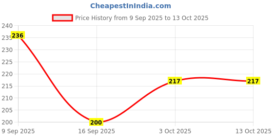 flipkart.com aqwa shark Viscose Rayon Self Design Patiala aqwa shark Price History Graph from 9 Sep 2025 to 13 Oct 2025