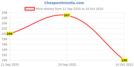 flipkart.com aqwa shark Viscose Rayon Self Design Patiala aqwa shark Price History Graph from 11 Sep 2025 to 10 Oct 2025
