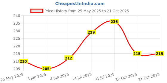 flipkart.com twin Viscose Rayon Solid Patiala twin Price History Graph from 25 May 2025 to 21 Oct 2025