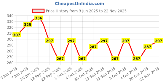 flipkart.com ikhlas Viscose Rayon Solid Patiala ikhlas Price History Graph from 3 Jun 2025 to 22 Nov 2025
