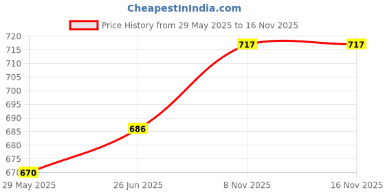 flipkart.com houseofcommon Viscose Rayon Solid Patiala houseofcommon Price History Graph from 29 May 2025 to 15 Nov 2025